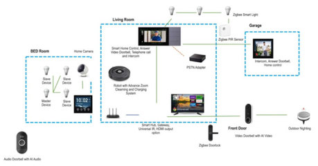 融合创新 多技术无线物联网驱动智能家居控制系统新篇章